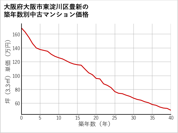 大阪府大阪市東淀川区豊新の築年数別の中古マンション坪単価