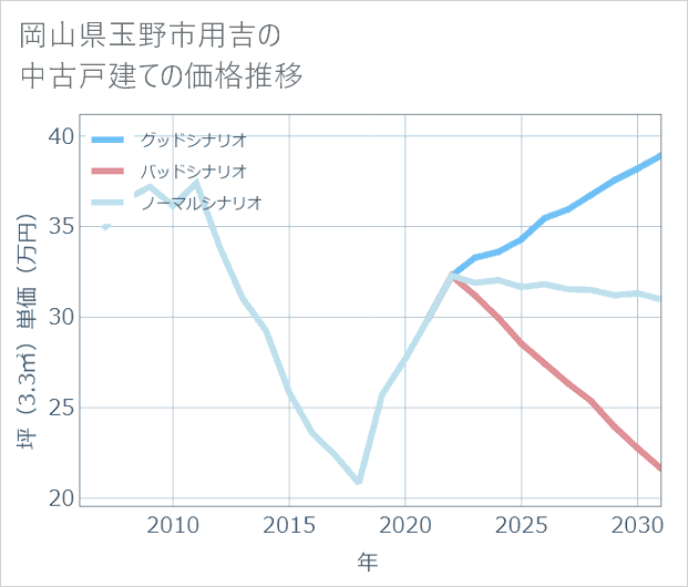 岡山県玉野市用吉の中古戸建て価格推移