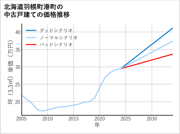 北海道羽幌町港町の中古戸建て価格推移