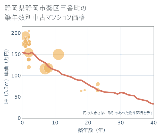 静岡県静岡市葵区三番町の築年数別の中古マンション坪単価