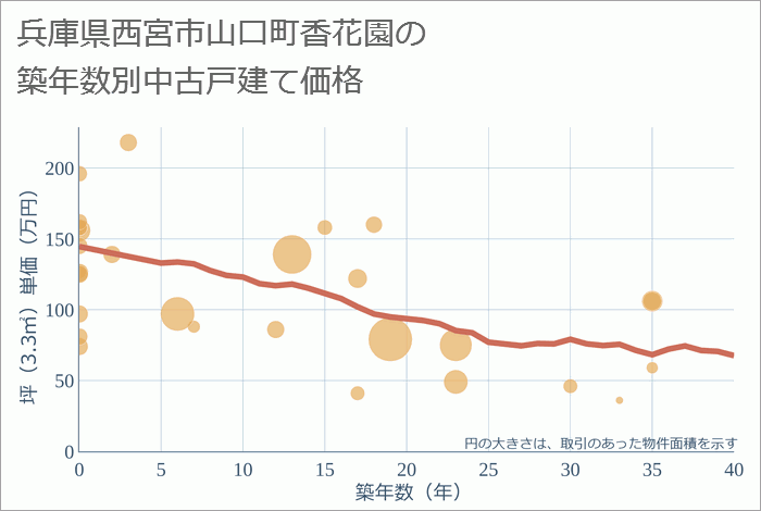 兵庫県西宮市山口町香花園の築年数別の中古戸建て坪単価