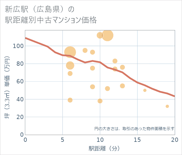 新広駅(広島県)の徒歩距離別の中古マンション坪単価