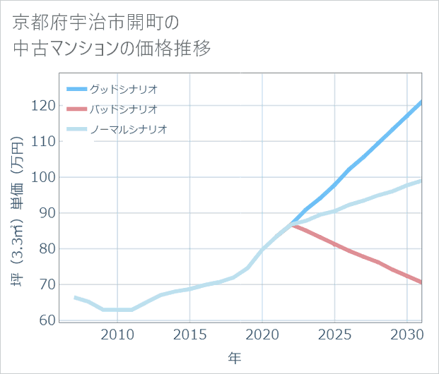 京都府宇治市開町の中古マンション価格推移