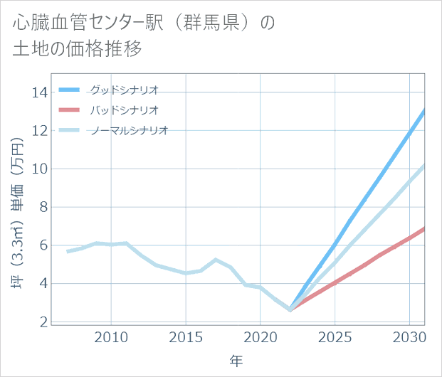心臓血管センター駅(群馬県)の土地価格推移