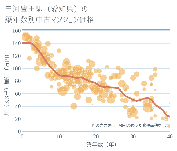 三河豊田駅(愛知県)の築年数別の中古マンション坪単価