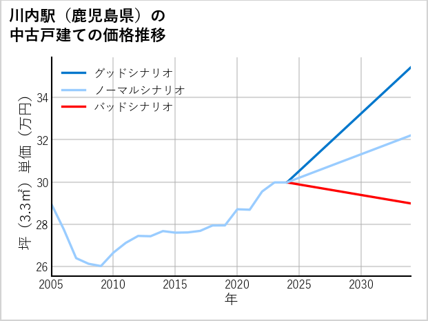 川内駅（鹿児島県）の中古戸建て価格推移