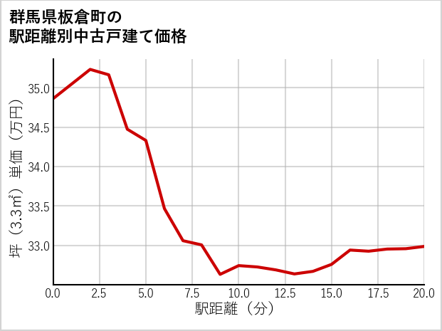 群馬県板倉町の徒歩距離別の中古戸建て坪単価