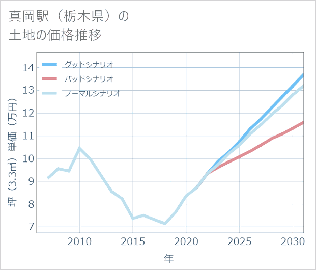 真岡駅(栃木県)の土地価格推移