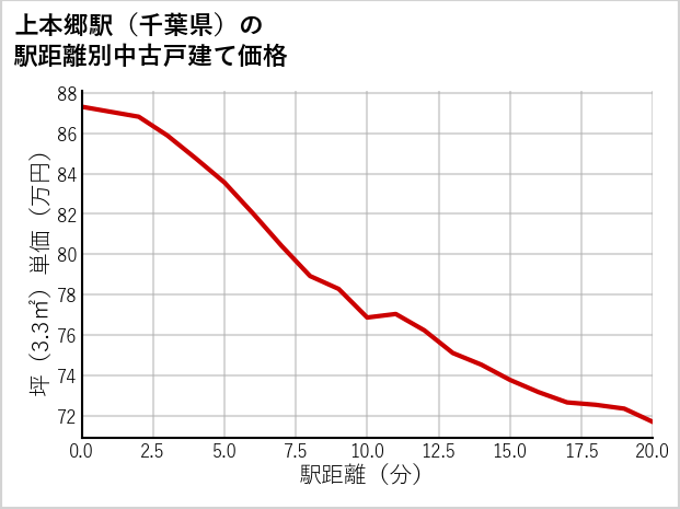 上本郷駅（千葉県）の徒歩距離別の中古戸建て坪単価