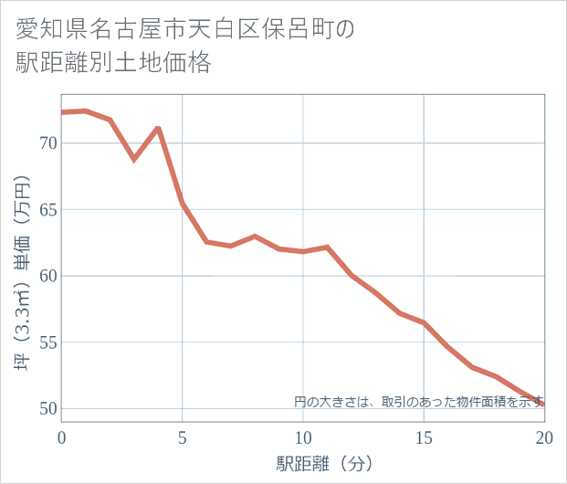愛知県名古屋市天白区保呂町の徒歩距離別の土地坪単価