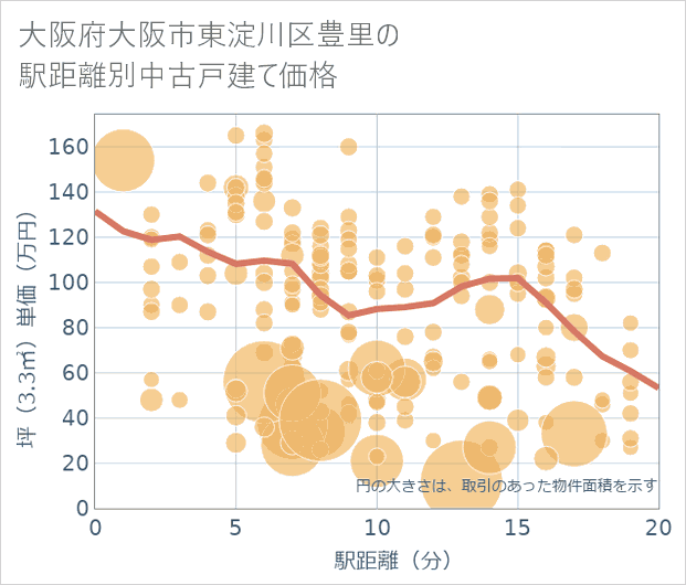 大阪府大阪市東淀川区豊里の徒歩距離別の中古戸建て坪単価