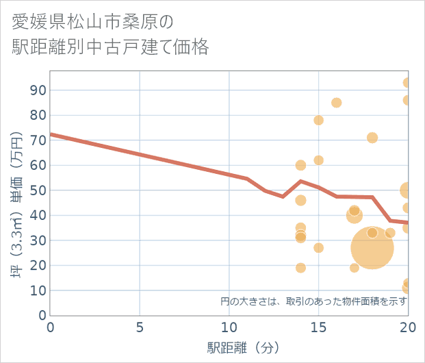 愛媛県松山市桑原の徒歩距離別の中古戸建て坪単価