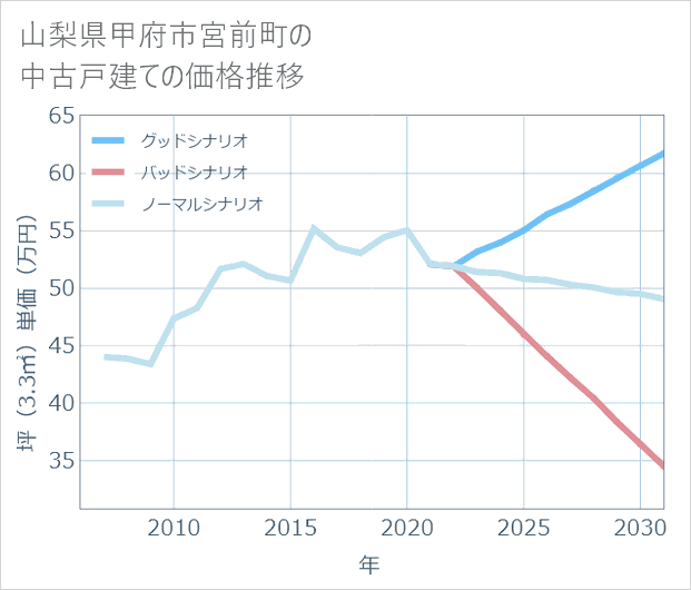 山梨県甲府市宮前町の中古戸建て価格推移