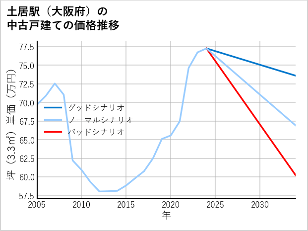 土居駅（大阪府）の中古戸建て価格推移