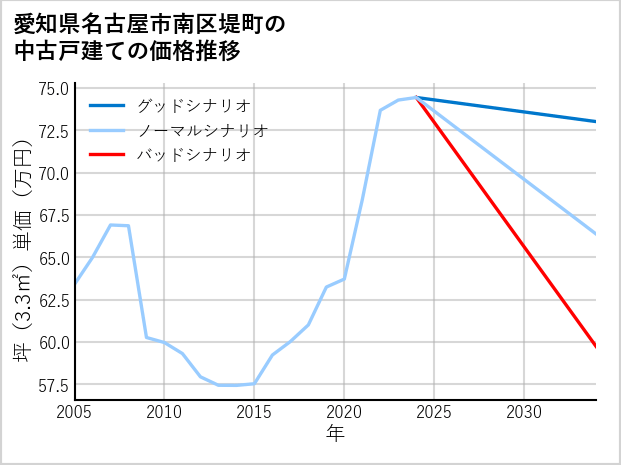 愛知県名古屋市南区堤町の中古戸建て価格推移