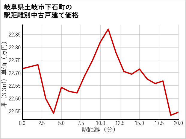 岐阜県土岐市下石町の徒歩距離別の中古戸建て坪単価