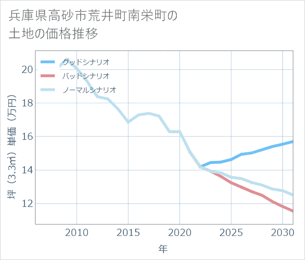 兵庫県高砂市荒井町南栄町の土地価格推移