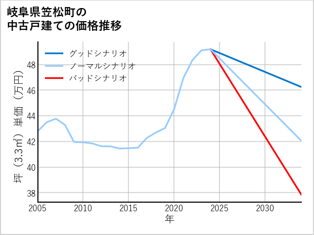 岐阜県笠松町の中古戸建て価格推移