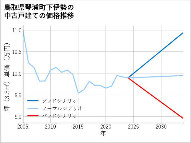 鳥取県琴浦町下伊勢の中古戸建て価格推移