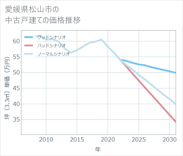 愛媛県松山市の中古戸建て価格推移