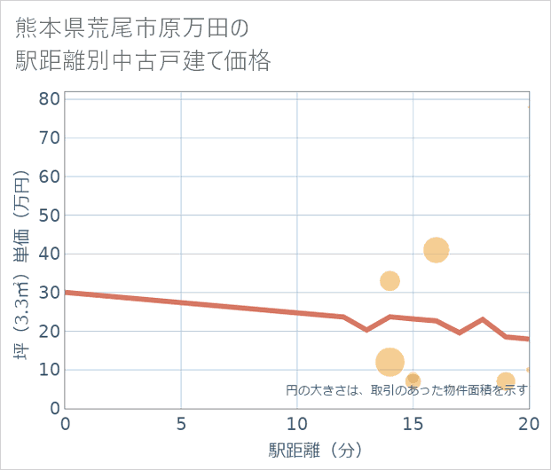 熊本県荒尾市原万田の徒歩距離別の中古戸建て坪単価