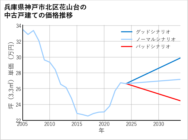 兵庫県神戸市北区花山台の中古戸建て価格推移