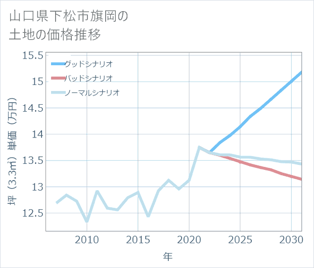 山口県下松市旗岡の土地価格推移
