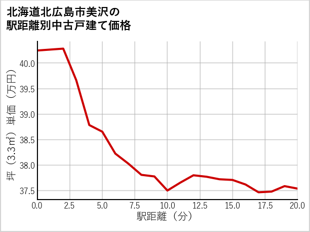 北海道北広島市美沢の徒歩距離別の中古戸建て坪単価
