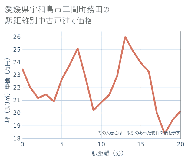 愛媛県宇和島市三間町務田の徒歩距離別の中古戸建て坪単価