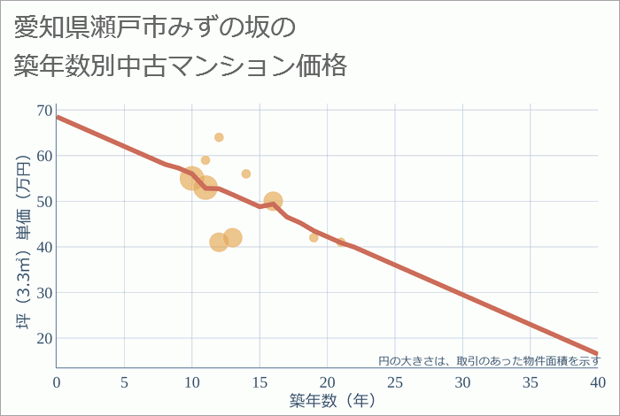 愛知県瀬戸市みずの坂の築年数別の中古マンション坪単価