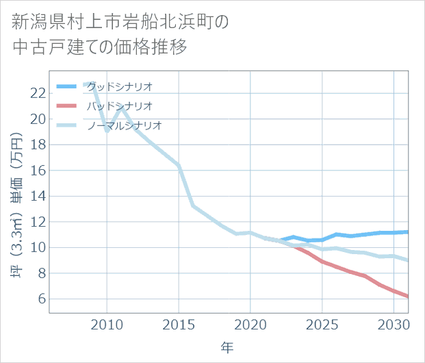 新潟県村上市岩船北浜町の中古戸建て価格推移