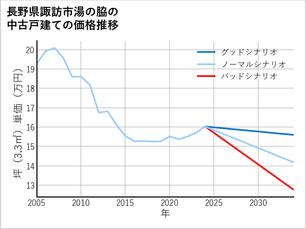 長野県諏訪市湯の脇の中古戸建て価格推移
