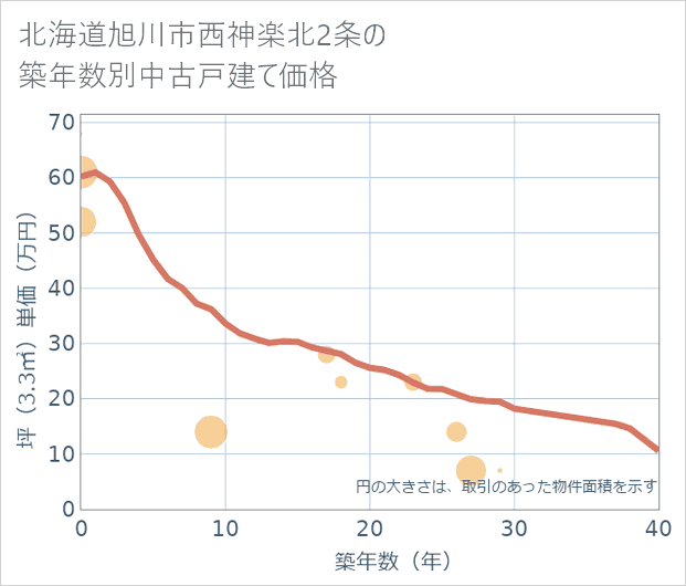 北海道旭川市西神楽北2条の築年数別の中古戸建て坪単価