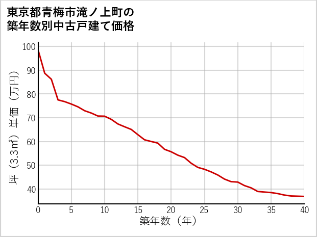 東京都青梅市滝ノ上町の築年数別の中古戸建て坪単価