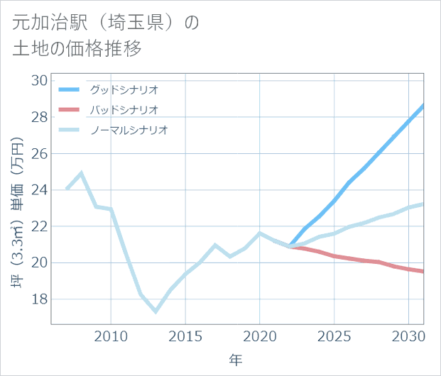 元加治駅(埼玉県)の土地価格推移