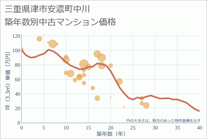 三重県津市安濃町中川の築年数別の中古マンション坪単価