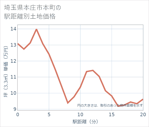 埼玉県本庄市本町の徒歩距離別の土地坪単価