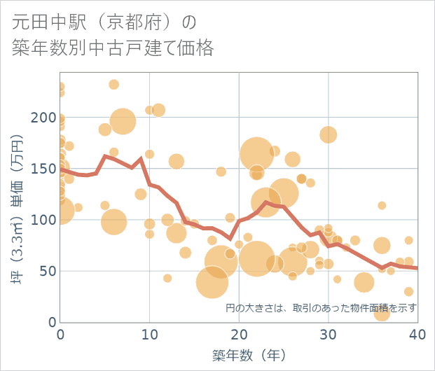 元田中駅(京都府)の築年数別の中古戸建て坪単価