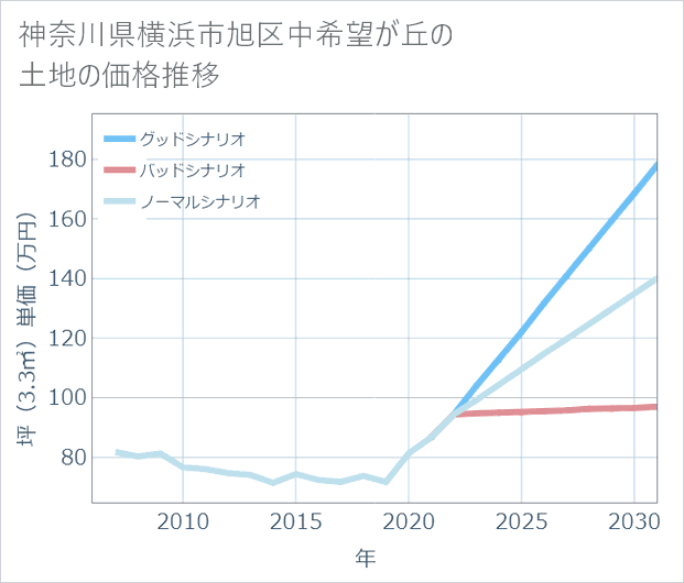 神奈川県横浜市旭区中希望が丘の土地価格推移