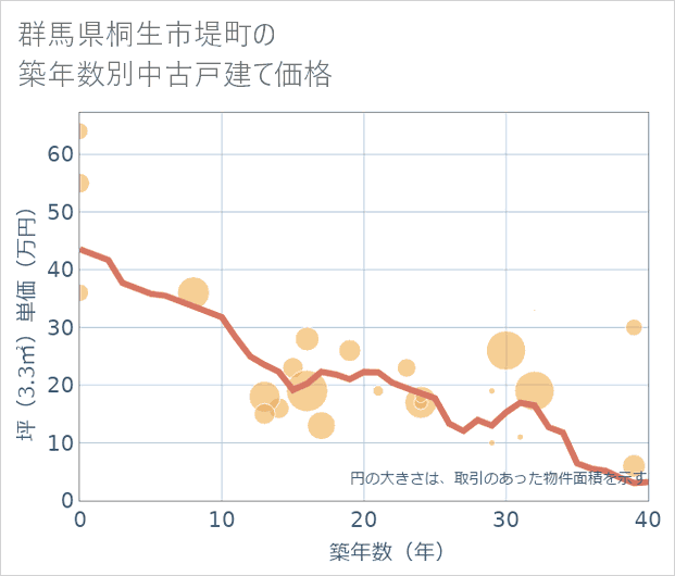 群馬県桐生市堤町の築年数別の中古戸建て坪単価