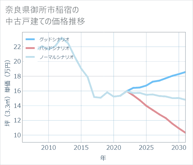 奈良県御所市稲宿の中古戸建て価格推移