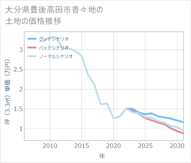 大分県豊後高田市香々地の土地価格推移
