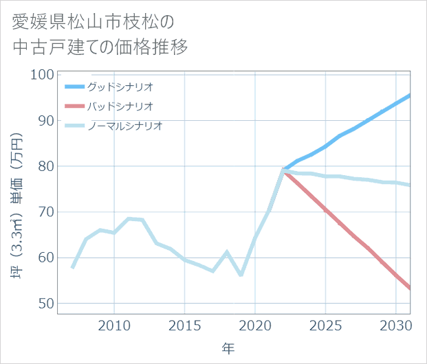 愛媛県松山市枝松の中古戸建て価格推移