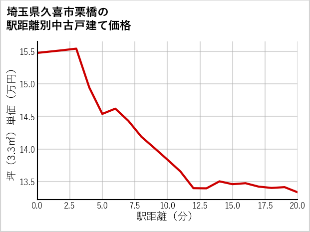 埼玉県久喜市栗橋の徒歩距離別の中古戸建て坪単価