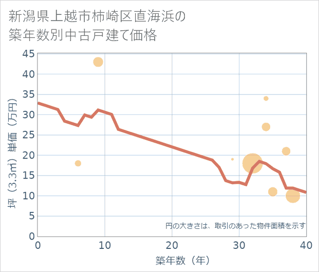 新潟県上越市柿崎区直海浜の築年数別の中古戸建て坪単価