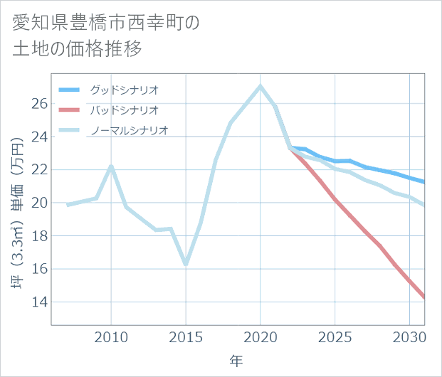 愛知県豊橋市西幸町の土地価格推移