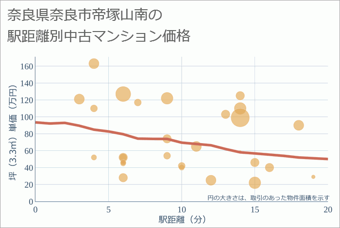 奈良県奈良市帝塚山南の徒歩距離別の中古マンション坪単価