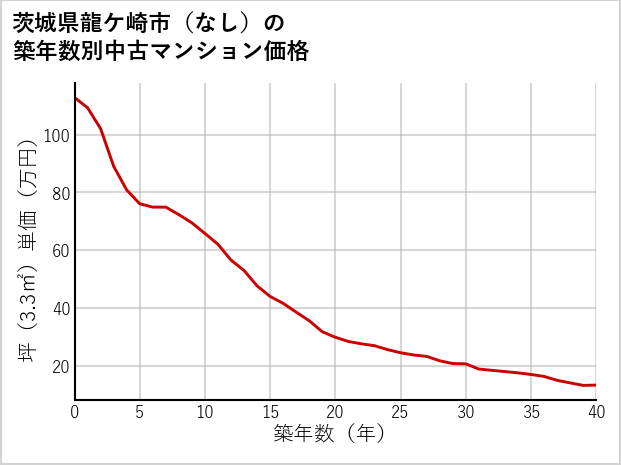 茨城県龍ケ崎市（大字なし）の築年数別の中古マンション坪単価