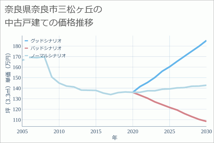 奈良県奈良市三松ヶ丘の中古戸建て価格推移