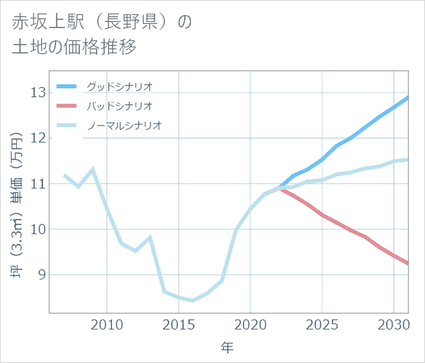 赤坂上駅(長野県)の土地価格推移